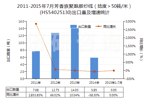 2011-2015年7月芳香族聚酰胺紗線（捻度＞50轉(zhuǎn)/米）(HS54025130)出口量及增速統(tǒng)計
